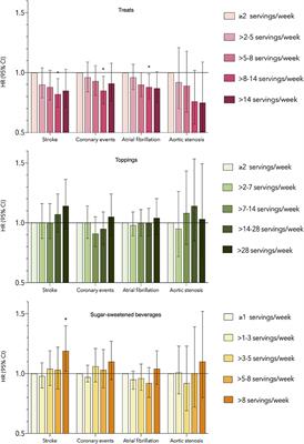 Frontiers | Associations Between Added Sugar Intake And Risk Of Four ...